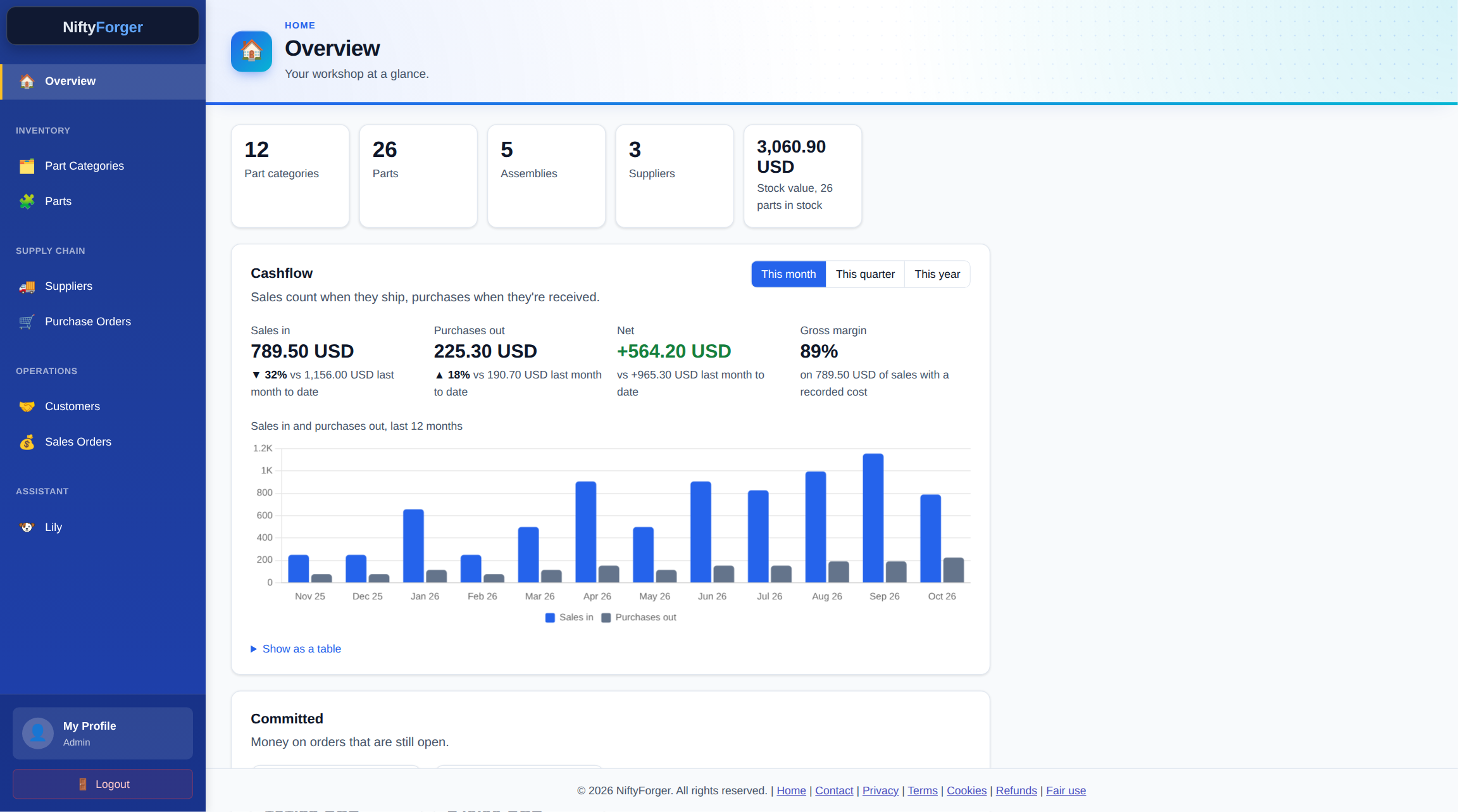 NiftyForger Overview with sales in, purchases out, net and gross margin, a twelve-month cashflow chart, stock value and low stock